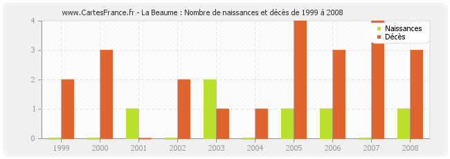 La Beaume : Nombre de naissances et décès de 1999 à 2008